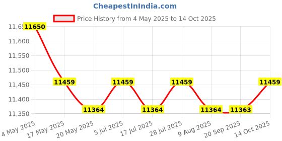 amazon.in Divided Serving Box Versatile Serving Tray for Cookies Desserts Dried Fruits 2 Tiers Green Price History Graph from 4 May 2025 to 14 Oct 2025
