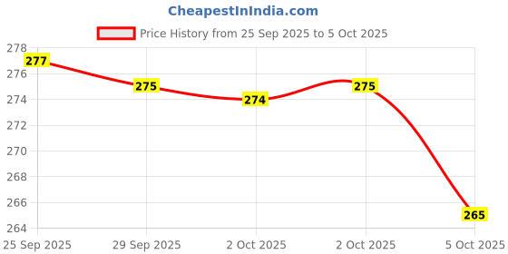 amazon.in DIVIDEX STORE Microfibre Twist Mop, Self-Wringing Floor Cleaning Mop with Extendable Handle, Grey Pack of-1 (Multicolour) Price History Graph from 25 Sep 2025 to 5 Oct 2025