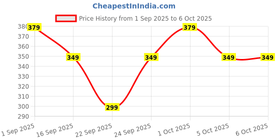 amazon.in DIVIJA STORE Office Table for Home/Writing Desk for Office/Folding Table for School/Folding Study Table/Work from Home Multipurpose Table (US COTTED Black) Price History Graph from 1 Sep 2025 to 6 Oct 2025