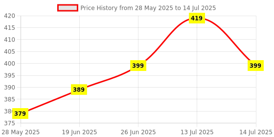 amazon.in DIVIJA STORE Smart Multipurpose Foldable Laptop Table with Cup Holder, Study Table, Bed Table, Breakfast Table, Foldable and Portable/Ergonomic & Rounded Edges/Non-Slip Legs (Black) Price History Graph from 28 May 2025 to 14 Jul 2025