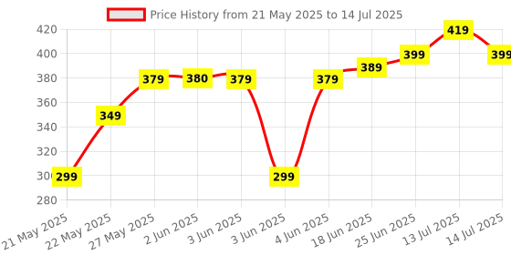 amazon.in DIVIJA STORE Smart Multipurpose Foldable Laptop Table with Cup Holder, Study Table, Bed Table, Breakfast Table, Foldable and Portable/Ergonomic & Rounded Edges/Non-Slip Legs (Wood) divija store Price History Graph from 21 May 2025 to 14 Jul 2025