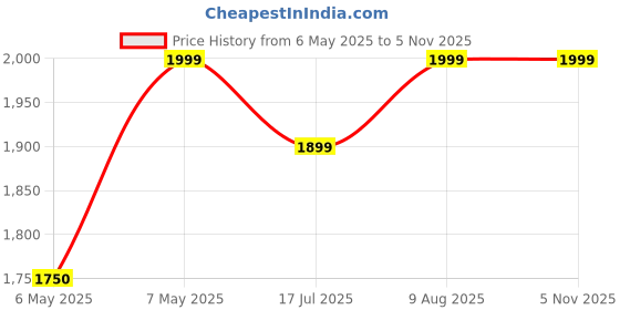 amazon.in DIVINE 1080P Body Camera Pen [Upgraded 2024] – Body Cam with HD Video or Picture Taking, SD Card Storage, and Manual Control for Privacy Compliance (DSC-90) divine Price History Graph from 6 May 2025 to 3 Nov 2025