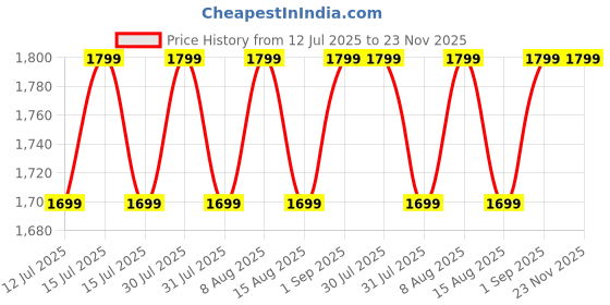amazon.in DIVINE 4K 30Fps Action Camera Ultra Hd Underwater Camera 170 Degree Wide Angle 98Ft Waterproof Camera (Light 4K Action (4K Ac)) - Digital, Multicolor (DDC-48) divine Price History Graph from 12 Jul 2025 to 23 Nov 2025