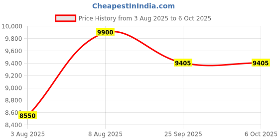 amazon.in divine audio sub 12 Passive 400 watts subwoofer Price History Graph from 3 Aug 2025 to 5 Oct 2025