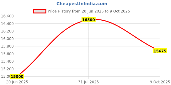 amazon.in Divine audio T3W Floor Standing Speaker divine audio Price History Graph from 20 Jun 2025 to 9 Oct 2025
