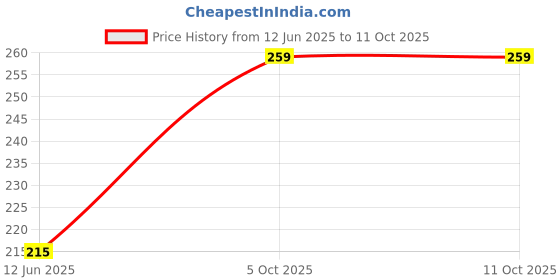 amazon.in Divine Bazaar Brass Shankh Stands, jal shankh, Shankh for Pooja (Small Size) (Pack of 1) Sacred Shankh Price History Graph from 12 Jun 2025 to 11 Oct 2025