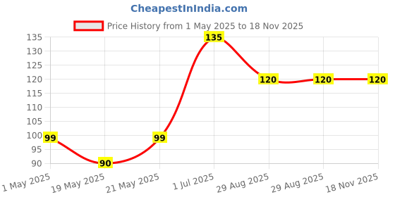 amazon.in Divine Blossoms Indoor Plant Ivy English divine blossoms Price History Graph from 1 May 2025 to 17 Nov 2025