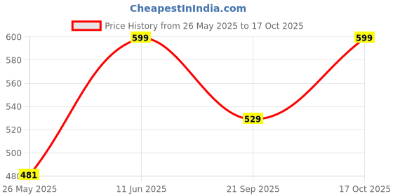 amazon.in divine cardinal Chamomile Teething Roll on for Babies | Baby Teething Relief Roller | Blend of Pure Chamomile Roman & Almond Oil | Perfect Alternative to Plastic & Silicone Baby Teether| Safe Vegan & Chemical Free divine cardinal Price History Graph from 26 May 2025 to 17 Oct 2025