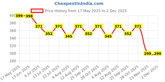 amazon.in Divine Casa 100% Cotton Pillow Cover Set | Pack of 6 (3 Designs, 2 Pcs Each) | 104 TC Soft & Durable Envelope Closure Covers | 46 x 71 cm | 18 x 28 Inches divine casa Price History Graph from 17 May 2025 to 2 Dec 2025
