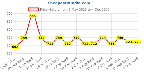 amazon.in Divine Casa 120 GSM Dohar Single Bed Cotton Reversible Quilt AC Blanket for Winter Soft Light-Weight Bed Razzai - Pack of 1 (Blue and Grey, 140 x 210 CM) Price History Graph from 6 May 2025 to 4 Dec 2025