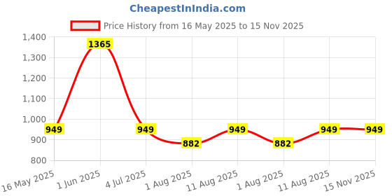 amazon.in Divine Casa 120 GSM Microfiber Double Dohar | Soft & Lightweight Throw Blanket | Cozy & Breathable | All-Season Comfort | 220 x 205 CM | Craggy Lines Pattern | Blue Mirage divine casa Price History Graph from 16 May 2025 to 15 Nov 2025