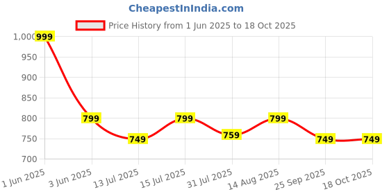 amazon.in Divine Casa 120 GSM Microfiber Single Bed Comforter | Soft & Lightweight Reversible AC Blanket | All-Season 3-Layered Quilt | 230 x 140 cm, Blue Mirage divine casa Price History Graph from 1 Jun 2025 to 18 Oct 2025