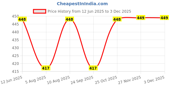 amazon.in Divine Casa 144 TC 100% Cotton Floral Print Peach Super Soft Elastic Fitted Bedsheets Single Bed - 198 x 90 CM Price History Graph from 12 Jun 2025 to 2 Dec 2025