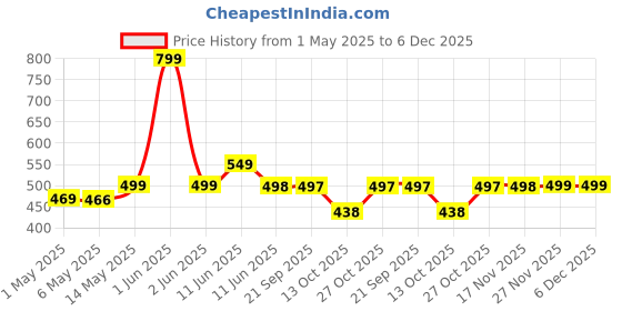 amazon.in Divine Casa 144 TC Cotton Bedsheet for Double Bed with 2 Pillow Cover (222 x 254 cm, Aqua Lime, Geometric) divine casa Price History Graph from 1 May 2025 to 6 Dec 2025