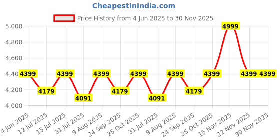 amazon.in Divine Casa Mariitime Magic Double Bed Spread Set with 2 Pillow Covers – 87x90 Inches – Nautical Theme divine casa Price History Graph from 4 Jun 2025 to 29 Nov 2025