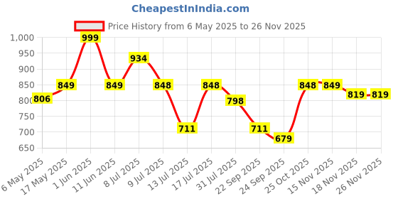 amazon.in Divine Casa Microfiber All Weather 120 GSM Reversible Single Bed Size Comforter/Blanket for Winter/Quilt (230 X 140 cm, Dark Blue and Grey) divine casa Price History Graph from 6 May 2025 to 24 Nov 2025
