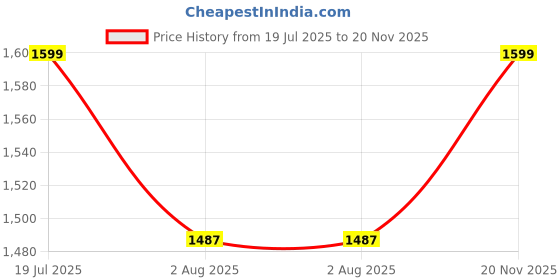 amazon.in Divine Casa Microfiber Mild Winter 120 GSM Printed Reversible Design Set of 2 Single Bed Quilt Comforter Blanket - (Grey and Deep Blue)| TC - 120 Price History Graph from 19 Jul 2025 to 20 Nov 2025