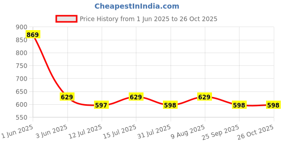 amazon.in Divine Casa Polyester 150TC Comforter (Single_Classic Blue & White) divine casa Price History Graph from 1 Jun 2025 to 26 Oct 2025