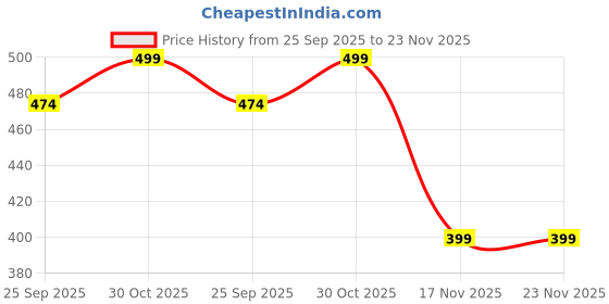 amazon.in Divine Casa Terry Cotton Waterproof Mattress Protector - Single Bed Size 36x72 - Ultimate Comfort for a Restful Sleep Price History Graph from 25 Sep 2025 to 23 Nov 2025