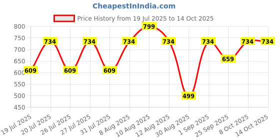 amazon.in peluche Divine Circles Multicolor Pocket Square for Men (14X14 inches) peluche Price History Graph from 19 Jul 2025 to 14 Oct 2025
