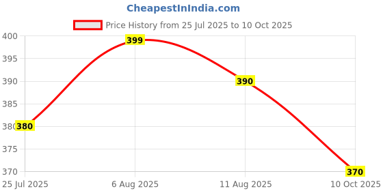 amazon.in Divine collection Infrared IR Bulb 150W / 230V Red Price History Graph from 25 Jul 2025 to 10 Oct 2025