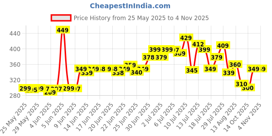 amazon.in DIVINE DECO Anti Rust Metal Plant Stand for Balcony Planter Stand for Living Room - 24 inches | Pot Stand for Outdoor & Indoor Plants (BLACK, SET OF 2) divine deco Price History Graph from 25 May 2025 to 3 Nov 2025