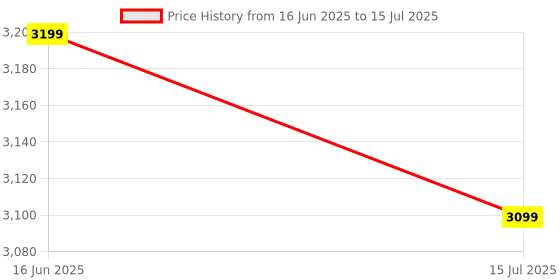 amazon.in DIVINE Digital Camera FHD Photo Camera 44MP Camera 16X Digital Zoom Simple Compact Cameras Portable Digital Camera (DDC-31) Price History Graph from 16 Jun 2025 to 15 Jul 2025