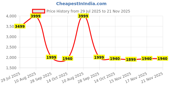 amazon.in DIVINE Hidden Camera Detector, Anti-Spy Detector, Hidden Device GPS Detector, Camera Detector, Bug Detector, Privacy Protector, Signal Scanner for Hotels Office Home Travel (DSC-86) Price History Graph from 29 Jul 2025 to 21 Nov 2025