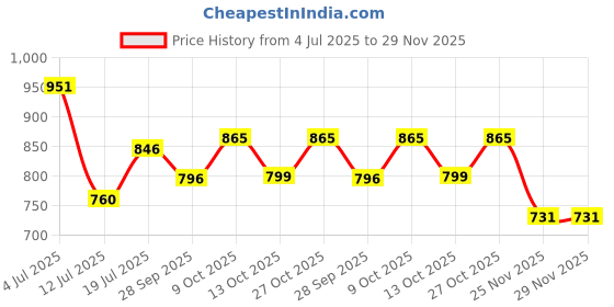 amazon.in Divine Hindu Original Karungali Malai Jaap Mala|108 Premium Ebony Wood Jaap Mala| Lab Tested Natural Black Beads Jaap Mala |For Men & Women (6MM) Price History Graph from 4 Jul 2025 to 29 Nov 2025
