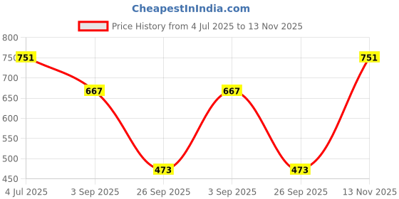 amazon.in divine hindu Premium Murugan Kada | Traditional Design, Lord Murugan Engraved Authentic Pure Brass Spiritual Bracelet for Men & Women divine hindu Price History Graph from 4 Jul 2025 to 13 Nov 2025