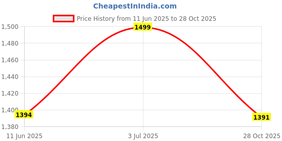 amazon.in divine hindu Premium Murugun Kada Traditional Design Authentic Spiritual Kada|Gold & Silver Colour For Men & Women|Hindu Religious Jewelry Combo| divine hindu Price History Graph from 11 Jun 2025 to 28 Oct 2025