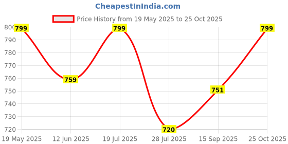 amazon.in Divine in Multiple combo 25, 30,40, 50 to 100 in four color featured Reusable and Washable Certified by ISO CE Price History Graph from 19 May 2025 to 25 Oct 2025