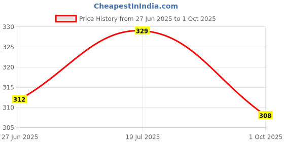 amazon.in Divine in Multiple combo 25, 30,40, 50 to 100 in four color featured Reusable and Washable Certified by ISO CE Price History Graph from 27 Jun 2025 to 1 Oct 2025