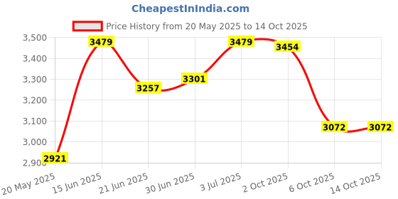 amazon.in Divine Inspiration - 10 oz - Jar Price History Graph from 20 May 2025 to 12 Oct 2025