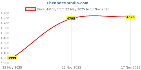 amazon.in divine international trading co Women's Bridal Wedding Organza Dulhan Lehenga Choli With Dupatta divine international trading co Price History Graph from 22 May 2025 to 16 Nov 2025