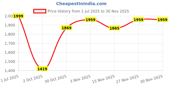 amazon.in divine international trading co Women's Faux Georgette Embroidery Salwar Suit With Dupatta Material divine international trading co Price History Graph from 1 Jul 2025 to 27 Nov 2025