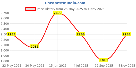 amazon.in divine international trading co Women's Faux Georgette Semi Stitched Top with Santoon Fabric Bottom and Faux Georgette Dupatta Embroidered Front Slit Anarkali Dress divine international trading co Price History Graph from 23 May 2025 to 4 Nov 2025