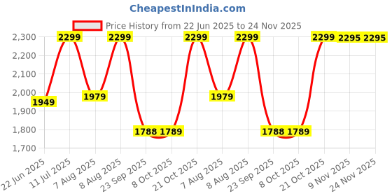 amazon.in divine international trading co Women's Faux Georgette Semi Stitched Top with Santoon Fabric Bottom and Faux Georgette Dupatta Embroidered Front Slit Anarkali Dress divine international trading co Price History Graph from 22 Jun 2025 to 23 Nov 2025