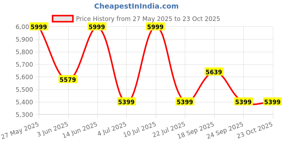 amazon.in divine international trading co Women's Net Embroidered Semi-Stitched Lehenga Choli with Dupatta (7315-Peach-Wedding-Girlish-Latest-Lehenga; Free Size) divine international trading co Price History Graph from 27 May 2025 to 23 Oct 2025