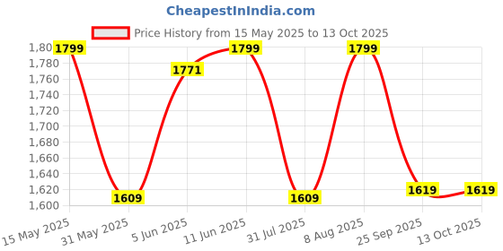 amazon.in divine international trading co Women's Net Self Design Semi Stitched Embroidery Salwar Suit Dupatta Material - Free Size Anarkali Long Gown divine international trading co Price History Graph from 15 May 2025 to 12 Oct 2025