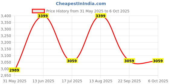 amazon.in divine international trading co Women's Net Semi Stitched Gown Top With Satin Silk Fabric Bottom & Net Dupatta Embroidered Anarkali Dress divine international trading co Price History Graph from 31 May 2025 to 4 Oct 2025