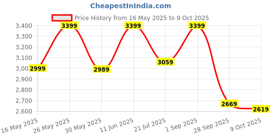 amazon.in divine international trading co Women's Net Semi Stitched Gown Top With Satin Silk Fabric Bottom & Net Dupatta Embroidered Anarkali Dress divine international trading co Price History Graph from 16 May 2025 to 9 Oct 2025