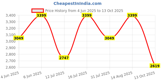 amazon.in divine international trading co Women's Net Semi Stitched Gown Top With Satin Silk Fabric Bottom & Net Dupatta Embroidered Anarkali Dress divine international trading co Price History Graph from 4 Jun 2025 to 13 Oct 2025