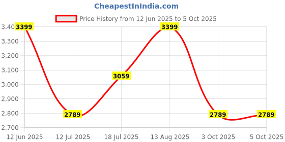 amazon.in divine international trading co Women's Net Semi Stitched Gown Top With Satin Silk Fabric Bottom & Net Dupatta Embroidered Anarkali Dress divine international trading co Price History Graph from 12 Jun 2025 to 3 Oct 2025
