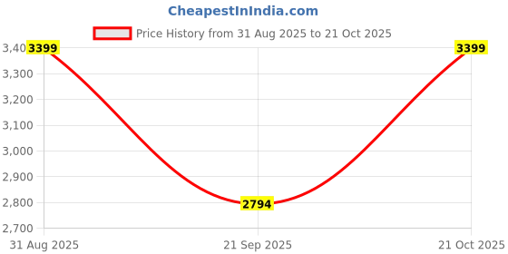 amazon.in divine international trading co Women's Net Semi Stitched Gown Top With Satin Silk Fabric Bottom & Net Dupatta Embroidered Anarkali Dress divine international trading co Price History Graph from 31 Aug 2025 to 21 Oct 2025