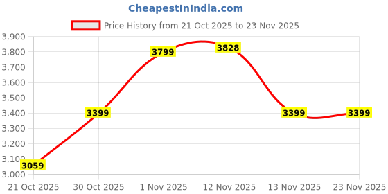 amazon.in divine international trading co Women's Net Semi Stitched Gown Top With Satin Silk Fabric Bottom and Net Dupatta Embroidered Anarkali Dress Full Sleeve | Anarkali Dress For Women divine international trading co Price History Graph from 21 Oct 2025 to 23 Nov 2025