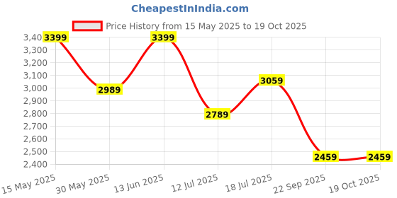 amazon.in divine international trading co Women's Net with Heavy Embroidery Work Long Anarkali Gown Lehenga Choli divine international trading co Price History Graph from 15 May 2025 to 19 Oct 2025