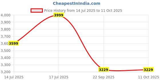 amazon.in divine international trading co Women's Organza Lehenga Choli With Dupatta (RED_7617_Unstitched) divine international trading co Price History Graph from 14 Jul 2025 to 10 Oct 2025