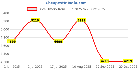 amazon.in divine international trading co Women's Silk Net Semi-Stitched Lehenga Choli With Dupatta (Khushbu-Rasam1K-1023_Turquoise_Free Size) divine international trading co Price History Graph from 1 Jun 2025 to 19 Oct 2025