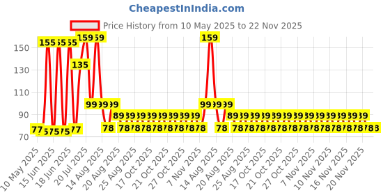 amazon.in Divine Miracles Li1 Divine Miracles Stainless Steel Directional Magnetic Compass for Feng Shui/Travel (Black) Price History Graph from 10 May 2025 to 22 Nov 2025